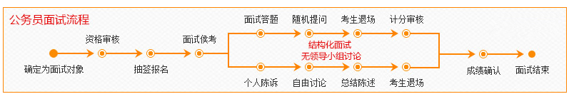 2020年國(guó)家公務(wù)員考試面試流程詳解，新手必看