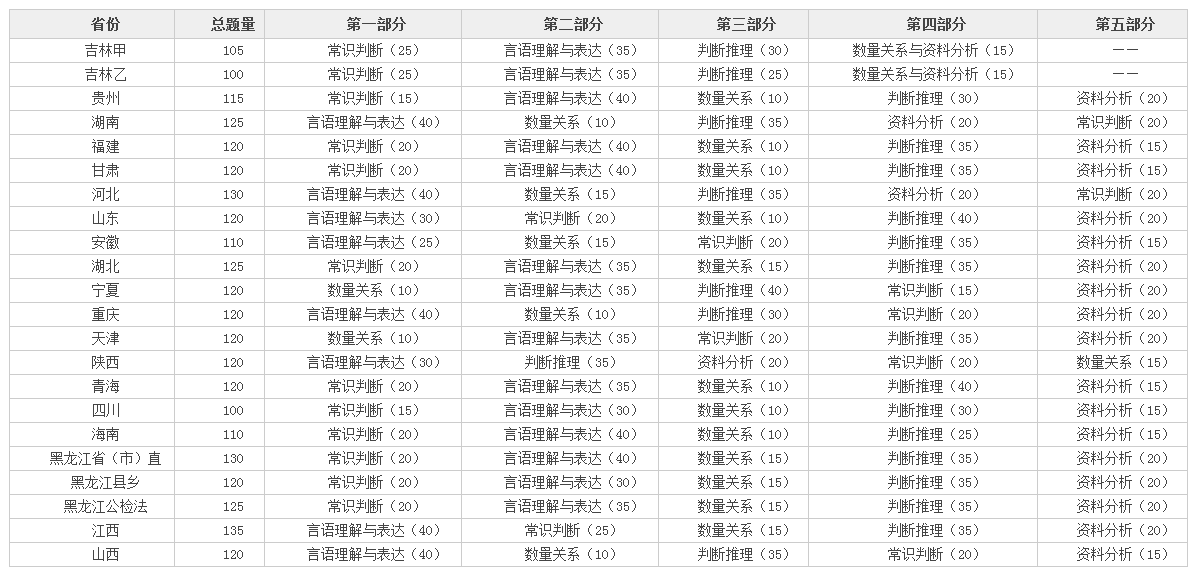 2018年公務員聯(lián)考行測真題推陳出新 難度略升