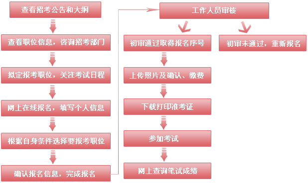 2019年國(guó)家公務(wù)員考試報(bào)名流程及有關(guān)問題