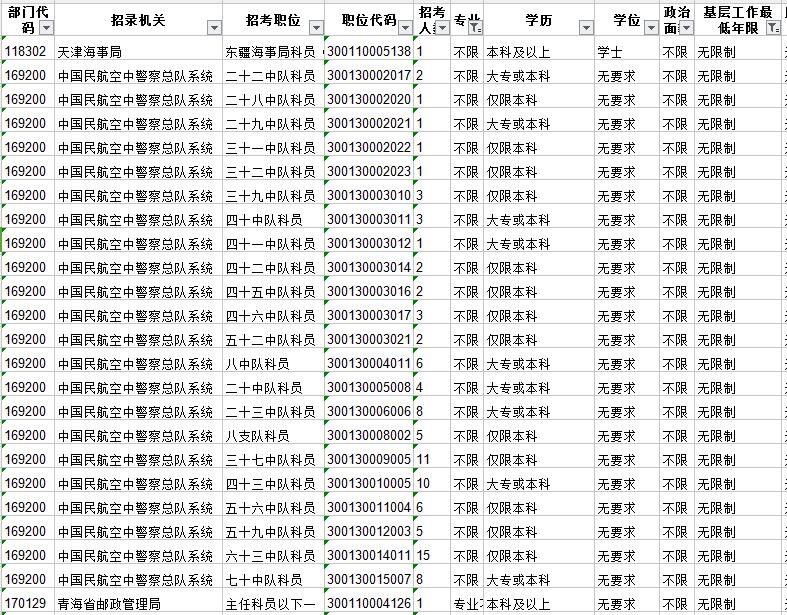 盤點分析國家公務(wù)員考試中有哪些三不限職位