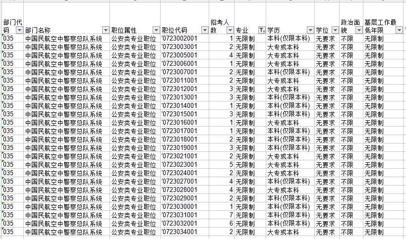 盤點分析國家公務(wù)員考試中有哪些三不限職位