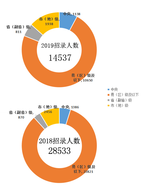 2019年國家公務(wù)員考試職位表解讀：招錄人數(shù)銳減