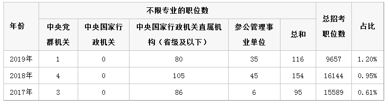 應(yīng)屆生報(bào)考2020年國(guó)家公務(wù)員考試選哪些崗位好