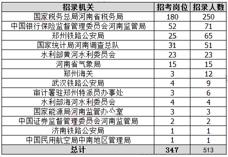 2019年國考河南地區(qū)職位分析：職位數(shù)招錄人數(shù)均減半