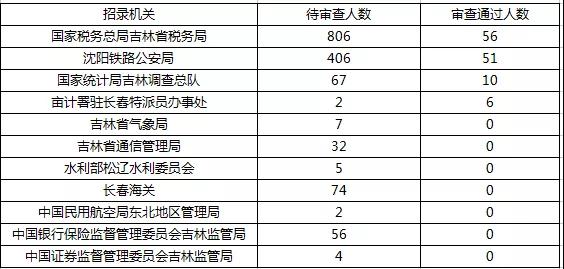 2019國考報名首日數(shù)據(jù)分析：吉林1548人報名，123人過審