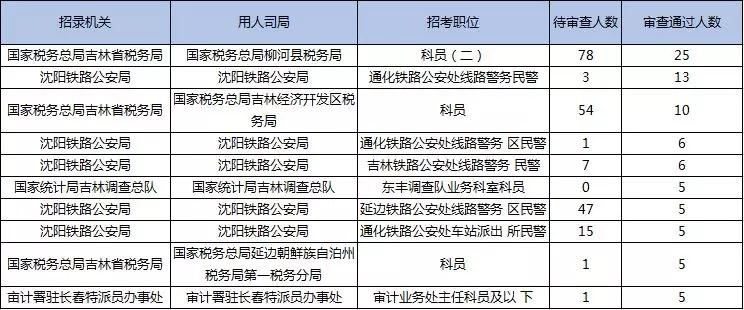 2019國考報名首日數(shù)據(jù)分析：吉林1548人報名，123人過審