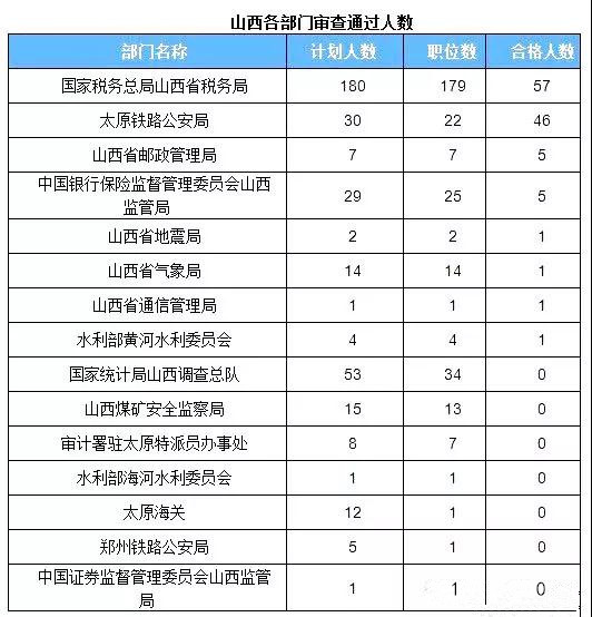 2019年國考山西地區(qū)報名首日數(shù)據(jù)分析