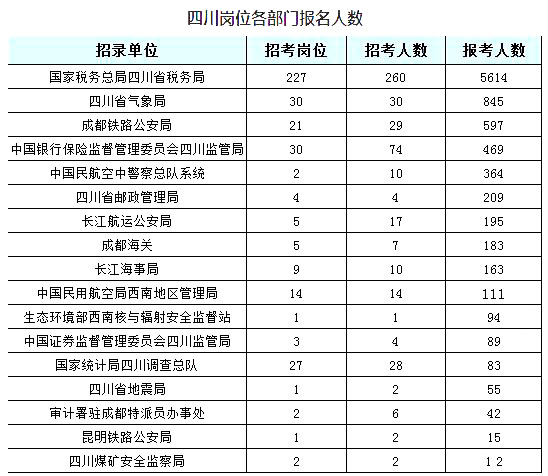 2019國考四川地區(qū)報(bào)名人數(shù)統(tǒng)計(jì)[截止23日16時(shí)]