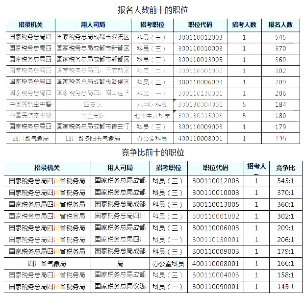 2019國考四川地區(qū)報(bào)名人數(shù)統(tǒng)計(jì)[截止23日16時(shí)]