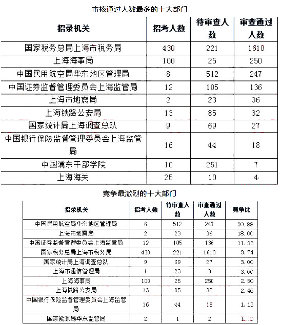 2019國考上海地區(qū)報名人數(shù)統(tǒng)計[截止23日16時]