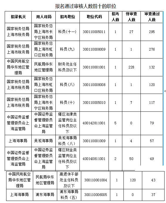 2019國考上海地區(qū)報名人數(shù)統(tǒng)計[截止23日16時]