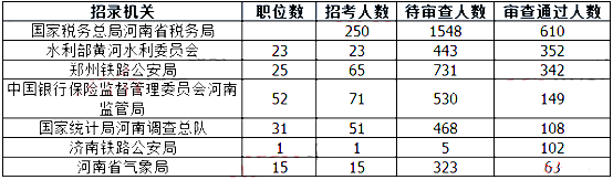 2019國(guó)考河南地區(qū)報(bào)名人數(shù)統(tǒng)計(jì)[截止23日16時(shí)]