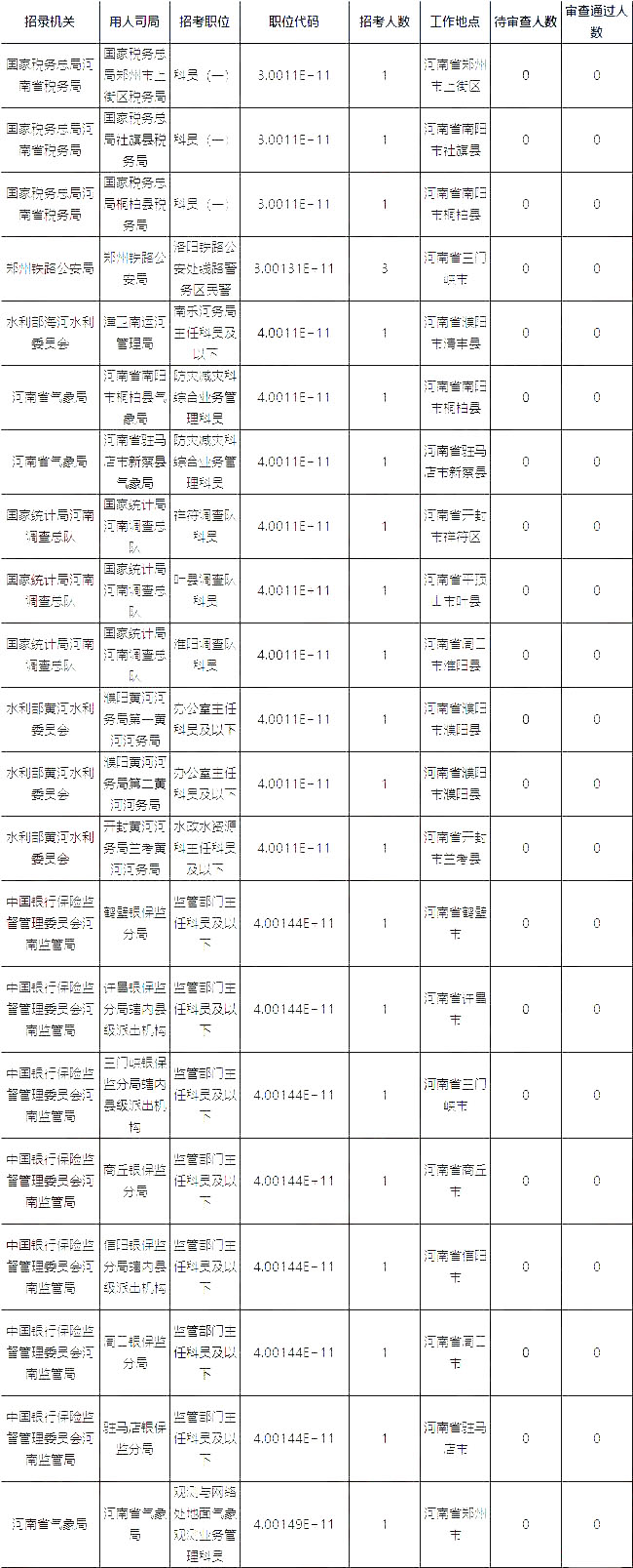 2019國(guó)考河南地區(qū)報(bào)名人數(shù)統(tǒng)計(jì)[截止23日16時(shí)]