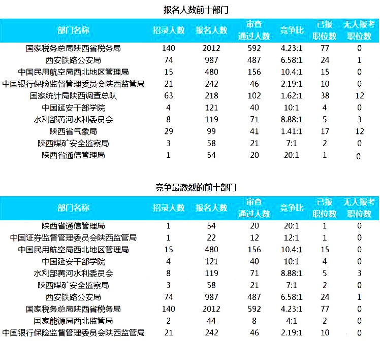 2019國(guó)考陜西地區(qū)報(bào)名人數(shù)統(tǒng)計(jì)[截止23日16時(shí)]