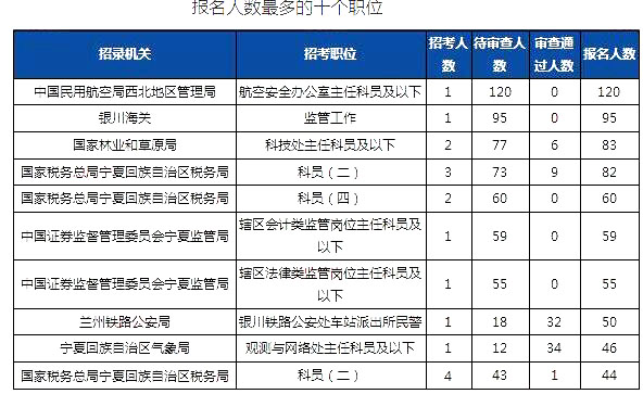 2019國考寧夏地區(qū)報名人數(shù)統(tǒng)計[截止23日16時]