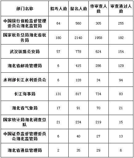 2019國考湖北地區(qū)報名人數(shù)統(tǒng)計(jì)[截止23日16時]