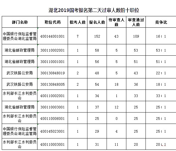 2019國考湖北地區(qū)報名人數(shù)統(tǒng)計(jì)[截止23日16時]