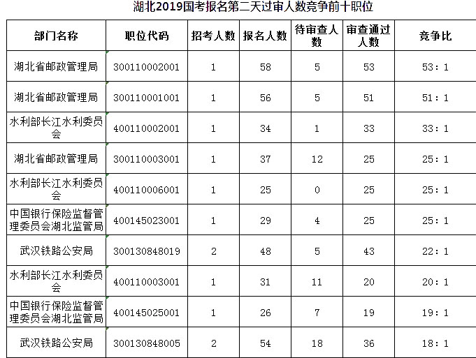 2019國考湖北地區(qū)報名人數(shù)統(tǒng)計(jì)[截止23日16時]