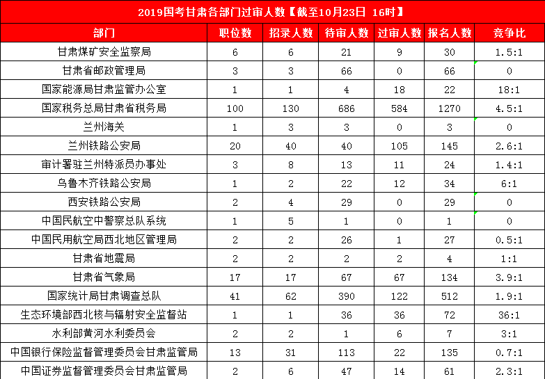 2019國考甘肅地區(qū)報名人數(shù)統(tǒng)計[截止23日16時]