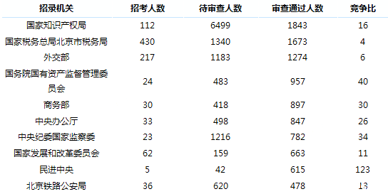 2019國考北京地區(qū)報名統(tǒng)計：18321人過審[24日16時]