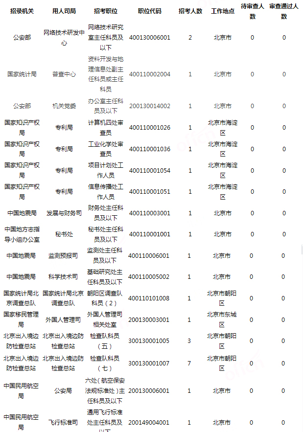 2019國考北京地區(qū)報名統(tǒng)計：18321人過審[24日16時]