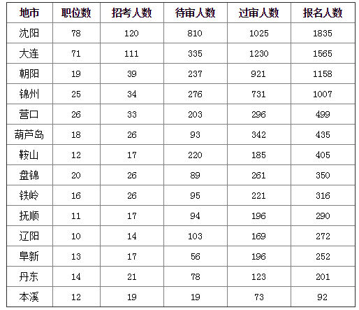 2019國考遼寧地區(qū)報名統(tǒng)計：8677人報名[24日16時]