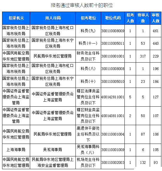 2019國(guó)考上海地區(qū)報(bào)名統(tǒng)計(jì)：6371人報(bào)名[截至24日16時(shí)]