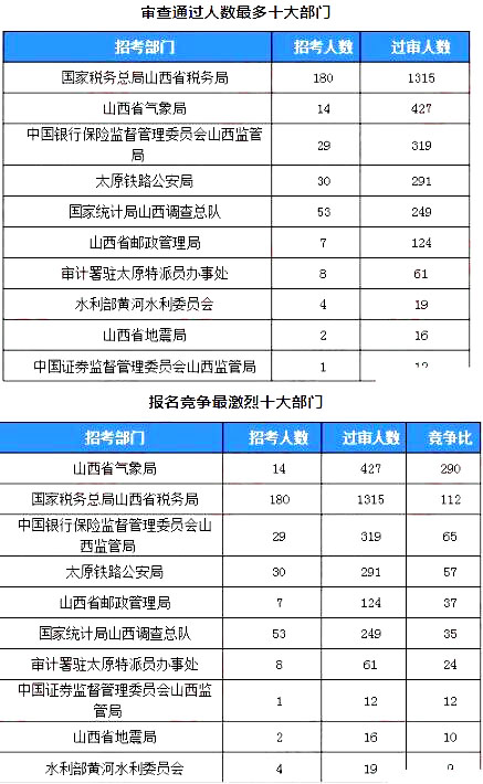 2019國考山西地區(qū)報(bào)名統(tǒng)計(jì)：2859人過審[24日16時]