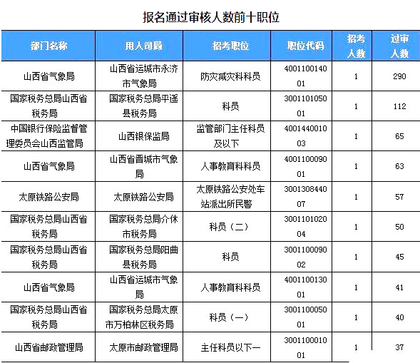 2019國考山西地區(qū)報(bào)名統(tǒng)計(jì)：2859人過審[24日16時]