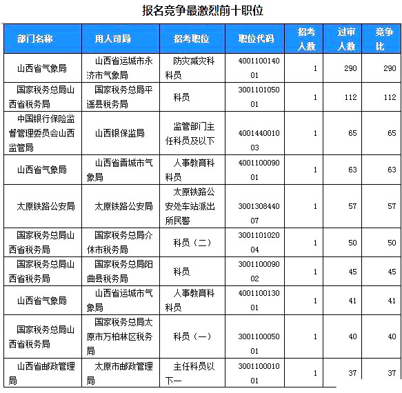 2019國考山西地區(qū)報(bào)名統(tǒng)計(jì)：2859人過審[24日16時]