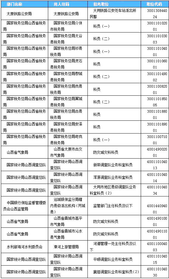 2019國考山西地區(qū)報(bào)名統(tǒng)計(jì)：2859人過審[24日16時]