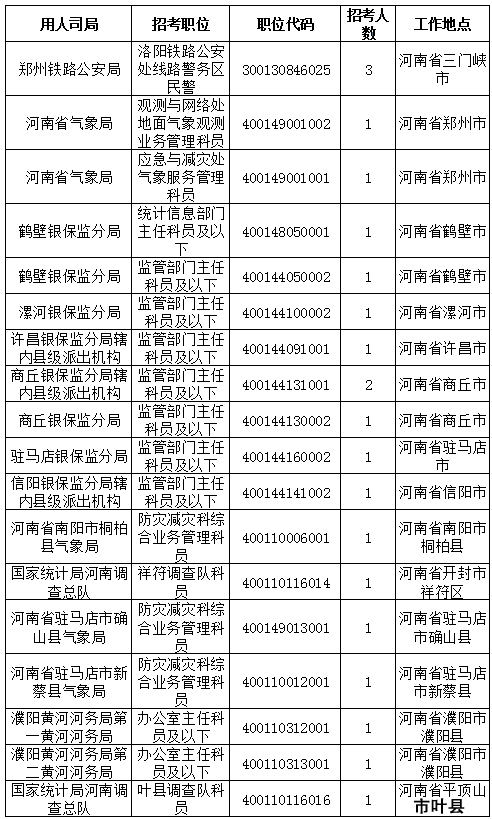 2019國(guó)考河南地區(qū)報(bào)名統(tǒng)計(jì)：9396人報(bào)名[截至24日16時(shí)]