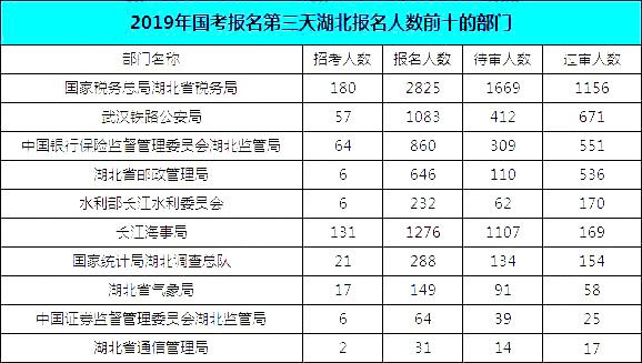 2019國考湖北地區(qū)報(bào)名統(tǒng)計(jì)：報(bào)名8467人，最熱競爭比163:1[24日16時]