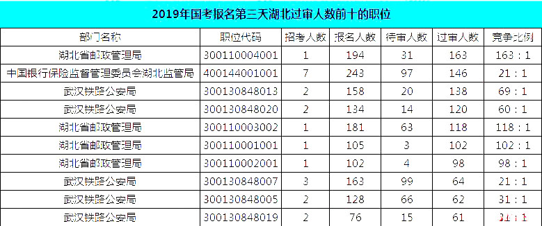 2019國考湖北地區(qū)報(bào)名統(tǒng)計(jì)：報(bào)名8467人，最熱競爭比163:1[24日16時]