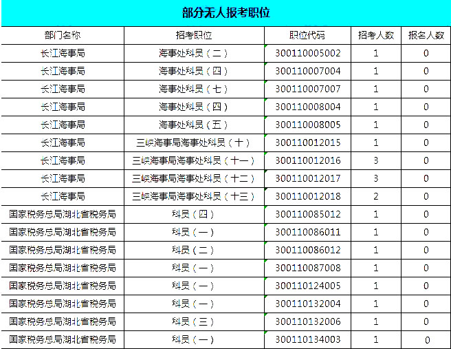 2019國考湖北地區(qū)報(bào)名統(tǒng)計(jì)：報(bào)名8467人，最熱競爭比163:1[24日16時]