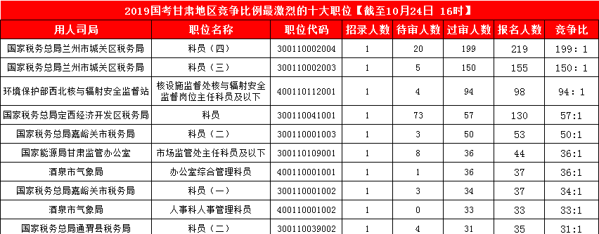 2019國(guó)考甘肅地區(qū)報(bào)名統(tǒng)計(jì)：3887人報(bào)名 最熱競(jìng)爭(zhēng)比199:1[24日16時(shí)]