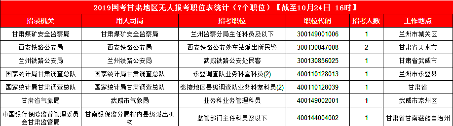 2019國(guó)考甘肅地區(qū)報(bào)名統(tǒng)計(jì)：3887人報(bào)名 最熱競(jìng)爭(zhēng)比199:1[24日16時(shí)]