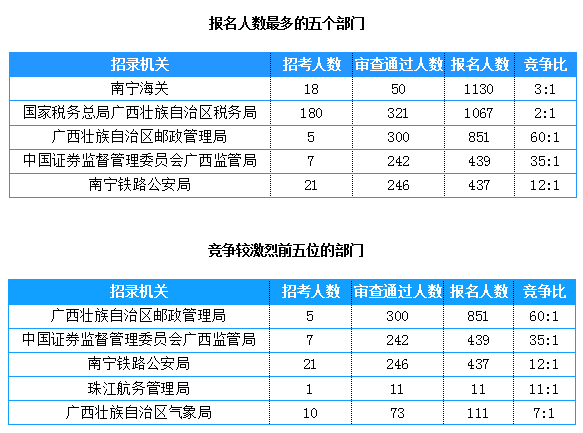 2019國(guó)考廣西地區(qū)報(bào)名統(tǒng)計(jì)：4911人報(bào)名[截止24日16時(shí)]