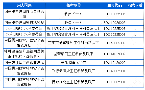 2019國(guó)考廣西地區(qū)報(bào)名統(tǒng)計(jì)：4911人報(bào)名[截止24日16時(shí)]