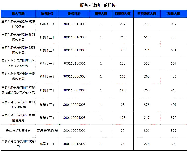 2019國考四川地區(qū)報名統(tǒng)計：7個崗位無人報考[25日16時]