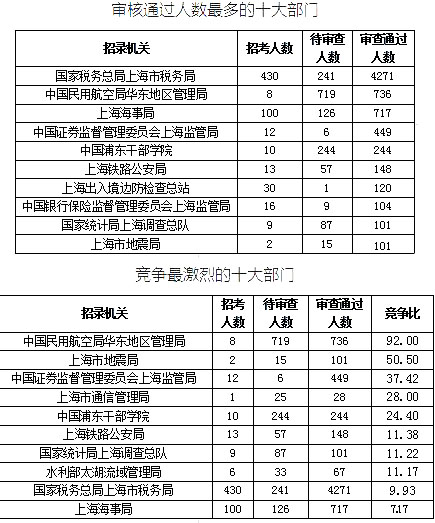 2019國(guó)考上海地區(qū)報(bào)名統(tǒng)計(jì)：最熱競(jìng)爭(zhēng)比639:1[25日16時(shí)]