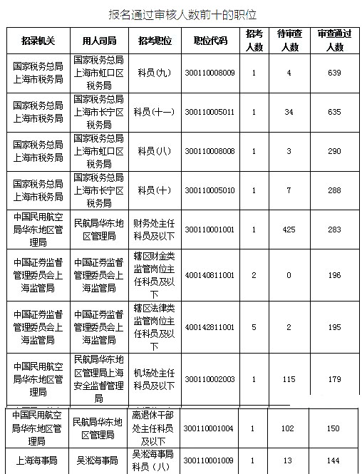 2019國(guó)考上海地區(qū)報(bào)名統(tǒng)計(jì)：最熱競(jìng)爭(zhēng)比639:1[25日16時(shí)]