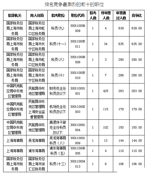 2019國(guó)考上海地區(qū)報(bào)名統(tǒng)計(jì)：最熱競(jìng)爭(zhēng)比639:1[25日16時(shí)]