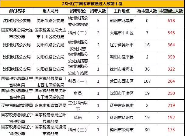 2019國考遼寧地區(qū)報名統(tǒng)計：11983人報名[24日16時]