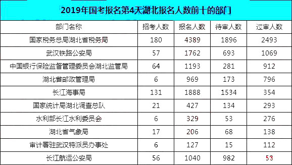 2019國(guó)考湖北地區(qū)報(bào)名統(tǒng)計(jì)：12546人報(bào)名[25日16時(shí)]