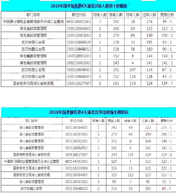 2019國(guó)考湖北地區(qū)報(bào)名統(tǒng)計(jì)：12546人報(bào)名[25日16時(shí)]