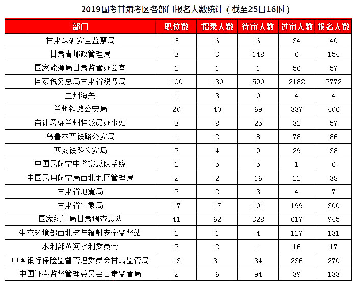 2019國(guó)考甘肅地區(qū)報(bào)名統(tǒng)計(jì)：5461人報(bào)名[25日16時(shí)]