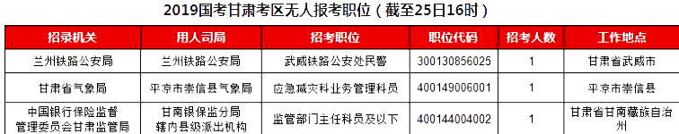 2019國(guó)考甘肅地區(qū)報(bào)名統(tǒng)計(jì)：5461人報(bào)名[25日16時(shí)]