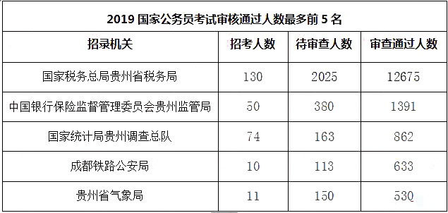 2019國(guó)考報(bào)名人數(shù)統(tǒng)計(jì)：貴州17527人過(guò)審[10月26日16時(shí)]