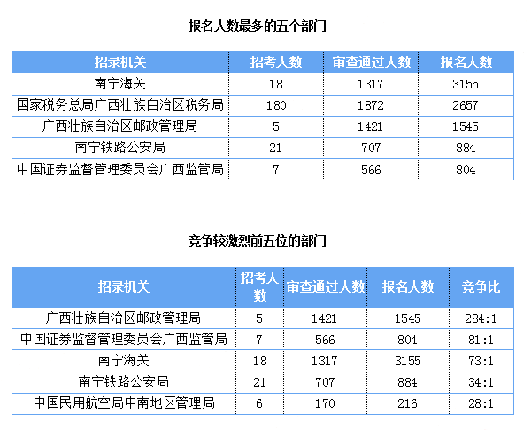 2019國(guó)考報(bào)名人數(shù)統(tǒng)計(jì)：廣西報(bào)名人數(shù)破萬[截至27日9時(shí)]